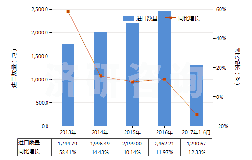 2013-2017年6月中國過硫酸鹽(HS28334000)進口量及增速統(tǒng)計 2013-2017年6月中國過硫酸鹽(HS28334000)進口量及增速統(tǒng)計